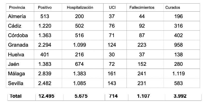 Huelva supera los 400 contagios por coronavirus y alcanza los 37 fallecimientos