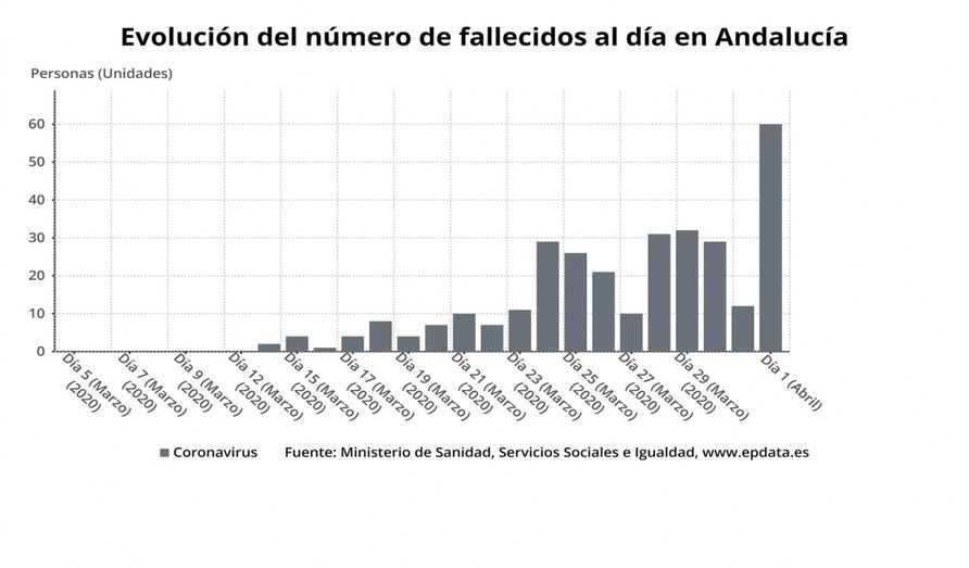 Huelva suma 18 nuevos afectados por coronavirus y la cifra ya roza los 200