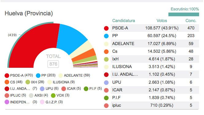 El bipartidismo se mantiene en 14 municipios, el PP no tiene ediles en 20, y Cs gana en tres