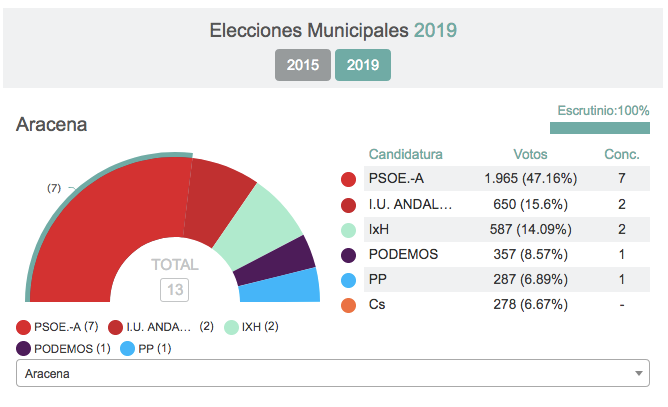 Ciudadanos se hace fuerte en la Sierra onubense, aunque el dominio sigue siendo socialista