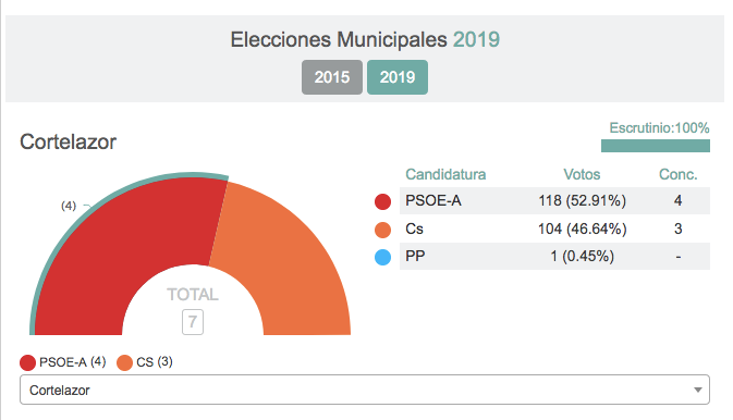 Ciudadanos se hace fuerte en la Sierra onubense, aunque el dominio sigue siendo socialista