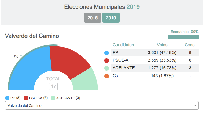Habrá cambio de color en Valverde