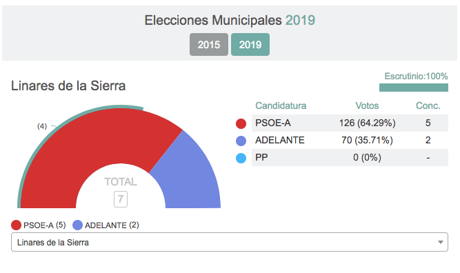Ciudadanos se hace fuerte en la Sierra onubense, aunque el dominio sigue siendo socialista