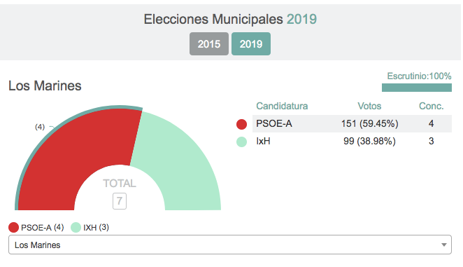 Ciudadanos se hace fuerte en la Sierra onubense, aunque el dominio sigue siendo socialista