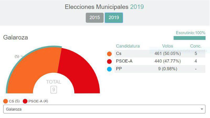 Ciudadanos se hace fuerte en la Sierra onubense, aunque el dominio sigue siendo socialista