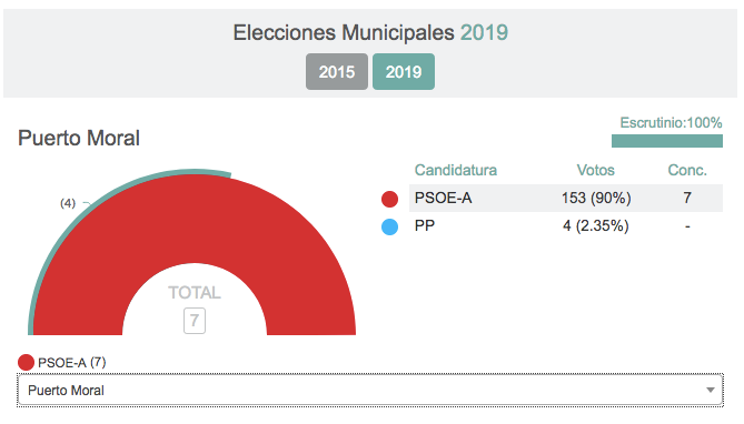Ciudadanos se hace fuerte en la Sierra onubense, aunque el dominio sigue siendo socialista