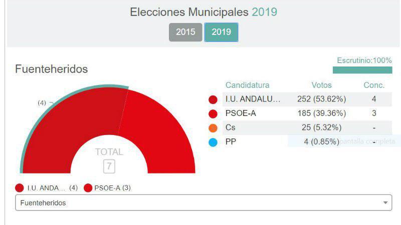 Ciudadanos se hace fuerte en la Sierra onubense, aunque el dominio sigue siendo socialista