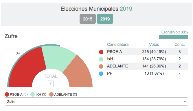 Ciudadanos se hace fuerte en la Sierra onubense, aunque el dominio sigue siendo socialista