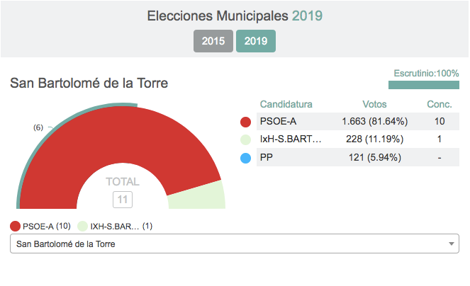 Habrá cambio de color en Valverde