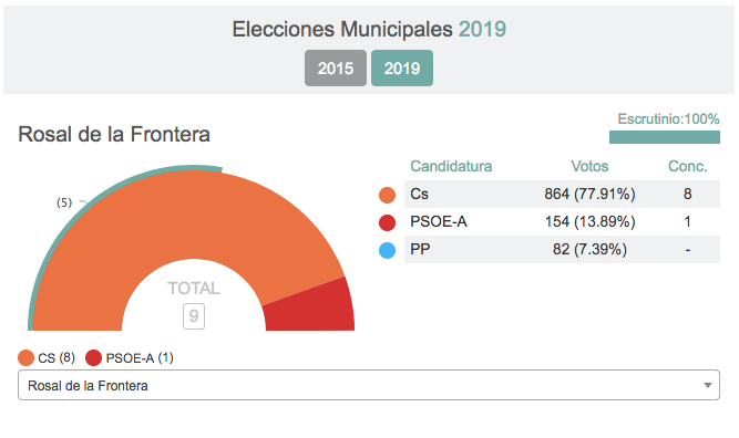 Ciudadanos se hace fuerte en la Sierra onubense, aunque el dominio sigue siendo socialista