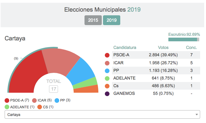 En la Costa tocará negociar: Ayamonte, Isla o Cartaya no tienen alcaldes claros
