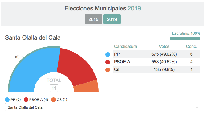 Ciudadanos se hace fuerte en la Sierra onubense, aunque el dominio sigue siendo socialista