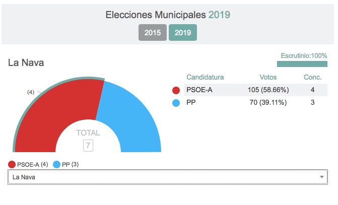 Ciudadanos se hace fuerte en la Sierra onubense, aunque el dominio sigue siendo socialista
