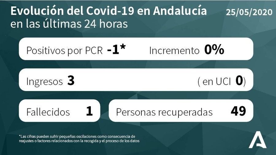 Huelva encadena 13 días seguidos sin fallecidos por Covid-19