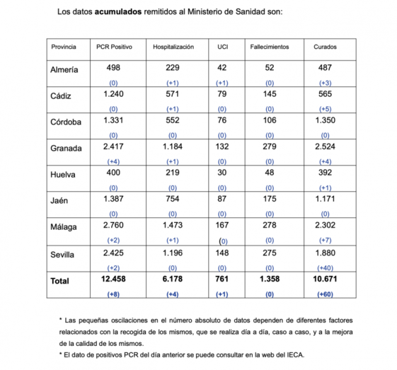 Un alta más, único cambio en el informe del coronavirus de Huelva
