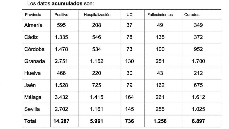 La Junta no reporta ningún positivo por coronavirus en Huelva las últimas 24 horas