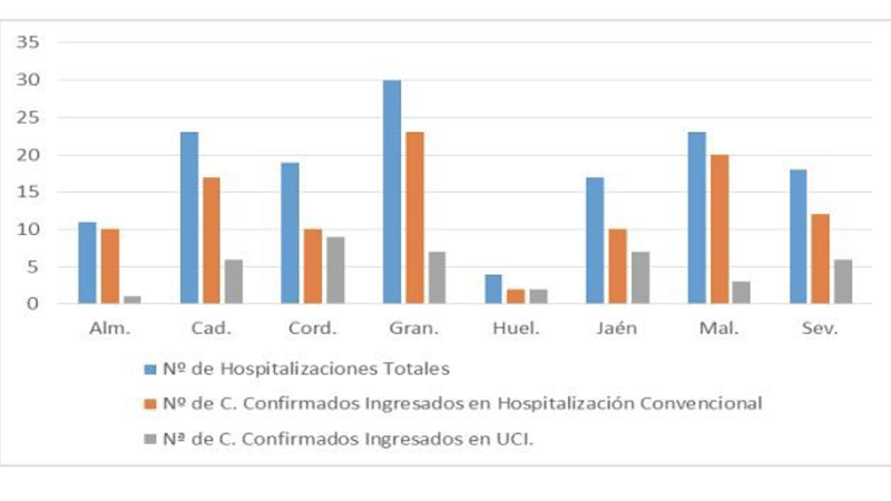 Huelva suma tres nuevos enfermos de coronavirus curados y se mantiene con solo cuatro personas ingresadas