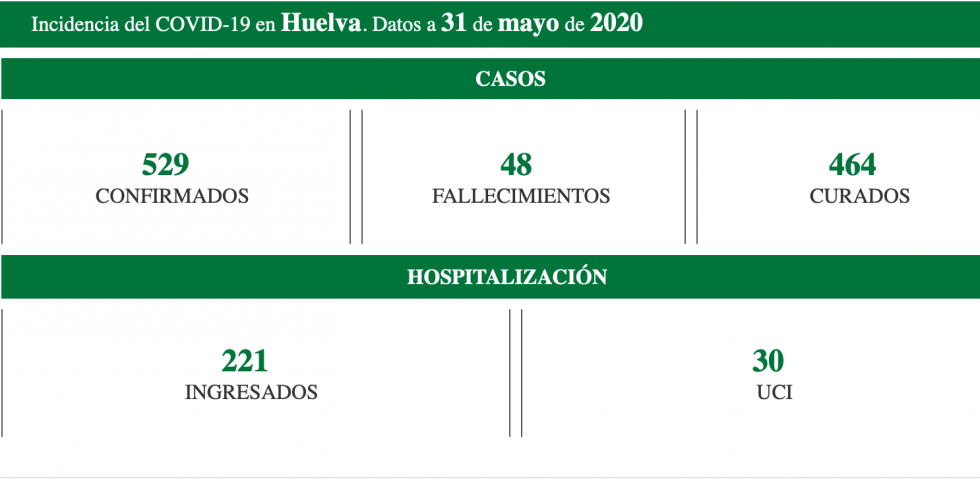 Huelva mantiene cuatro personas hospitalizadas por coronavirus