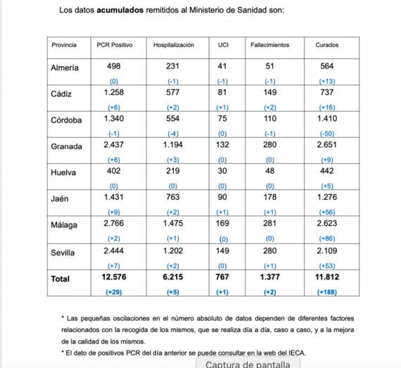 Cinco personas más superan el coronavirus en Huelva, que alcanza los 442 curados