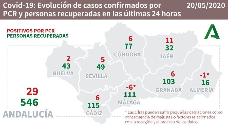 Huelva registra en las últimas 24 horas dos nuevos casos y 43 personas más se han curado