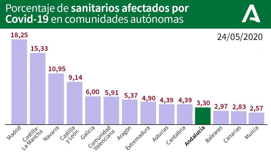 Una hospitalización más y ningún positivo, balance del Covid-19 en las últimas 24 horas en Huelva