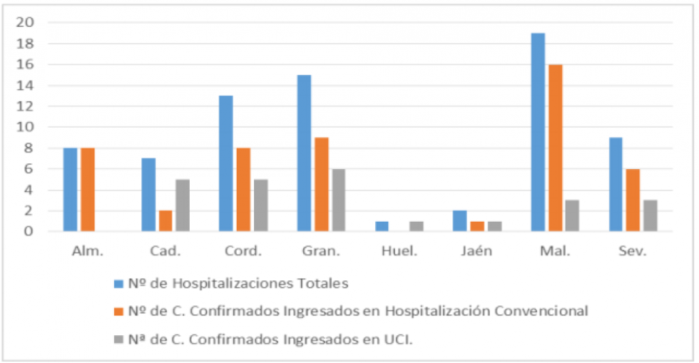 Huelva ya solo cuenta con una única persona hospitalizada por coronavirus