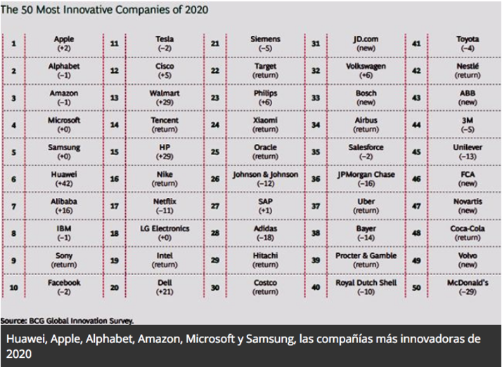 Huawei, Apple, Alphabet, Amazon, Microsoft y Samsung, las compañías más innovadoras de 2020