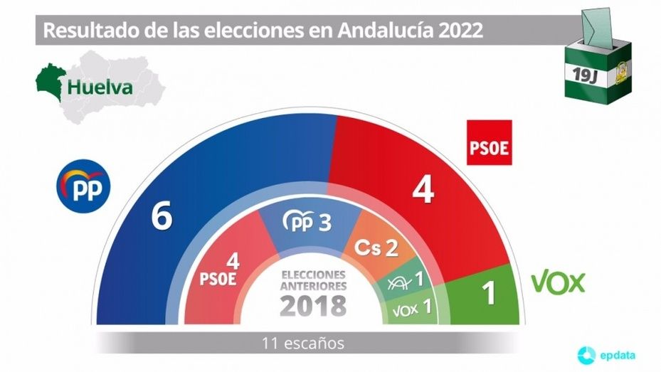 El PP gana en más de la mitad de los municipios onubenses y Vox es la segunda fuerza en Lepe, Cartaya y Lucena