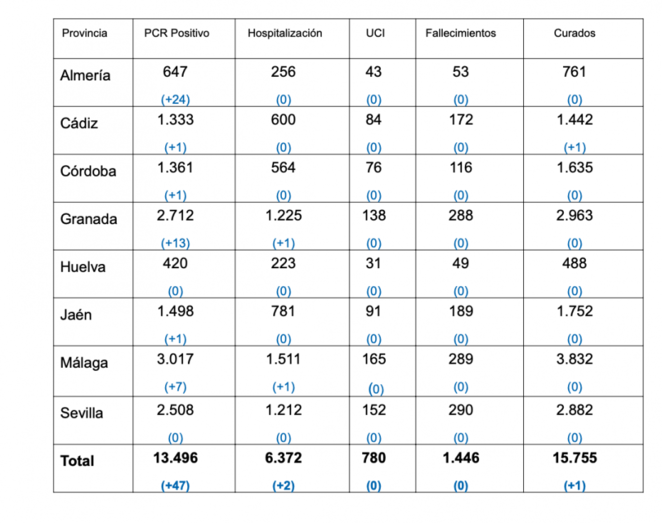 Jornada sin cambios en Huelva, mientras que dos nuevos rebrotes en Málaga y otro en Almería elevan a 19 la cifra en Andalucía