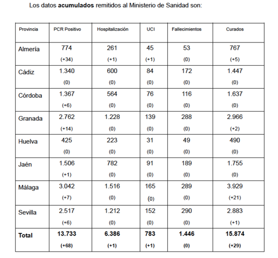 Día sin nuevos positivos en Huelva tras algunas jornadas sumando