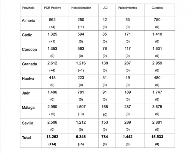 Andalucía mantiene por cuarto día 13 brotes con 243 casos en una jornada sin muertes y con 14 PCR