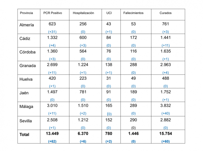 Huelva suma un nuevo positivo por coronavirus confirmado por PCR