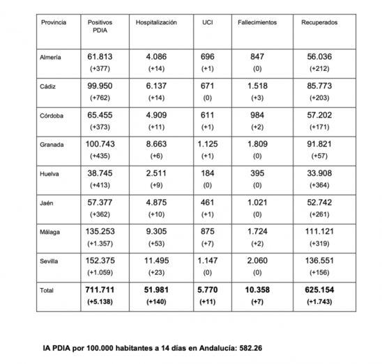 Huelva, con 413, cuarta provincia andaluza con más casos de Covid