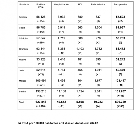 45 positivos en Huelva y una tasa por encima de 200 dos meses después en Andalucía