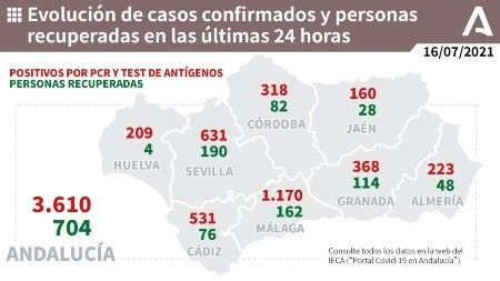 Huelva encadena dos semanas sin muertes por Covid-19 pero vuelve a superar los 200 contagios en las últimas 24 horas