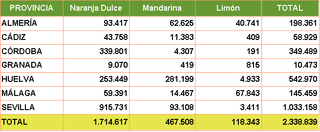 Huelva, segunda provincia andaluza en producción de cítricos con un 23%