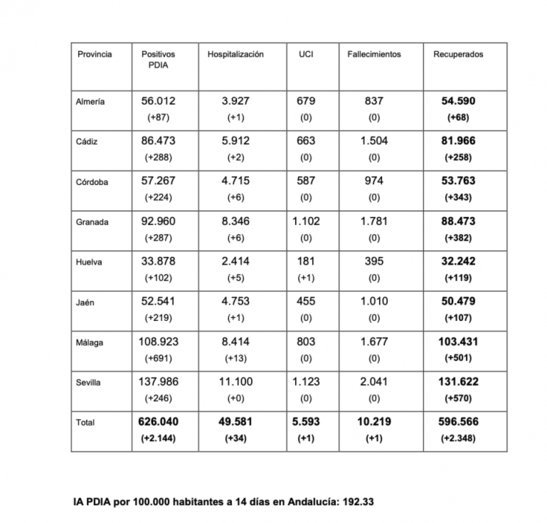 Andalucía suma 2.144 casos, la mayor cifra desde abril, 102 de ellos en Huelva