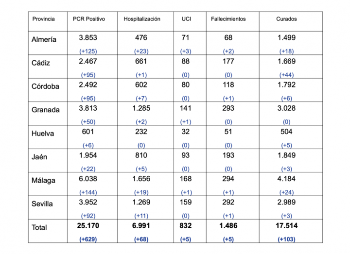 Huelva registra seis positivos y cinco curados en una jornada con cinco fallecimientos en Andalucía