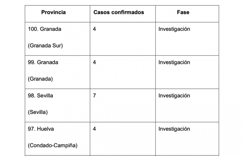 Huelva vuelve a tener un ingresado en UCI y suma seis positivos más, cuatro en un brote en el Condado