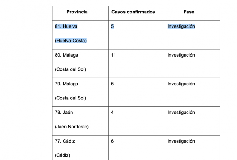 Brote de coronavirus con cinco casos en Huelva, que suma un tercer hospitalizado