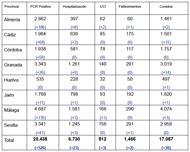 Huelva no registra ni uno solo de los 526 nuevos casos contabilizados en Andalucía