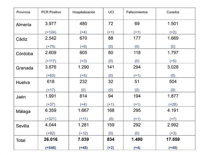 Huelva suma 17 positivos en una jornada con la cifra más alta de toda la pandemia en Andalucía