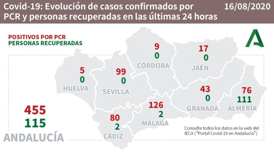 Huelva suma nuevos casos pero se mantiene como la provincia menos afectada de Andalucía