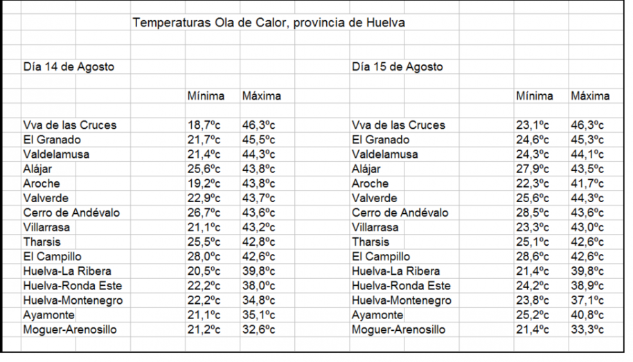 La estación de Aemet en Villanueva de las Cruces alcanza los 46,3 ºC
