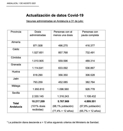 Huelva supera las 618.000 dosis administradas de la vacuna contra el Covid-19