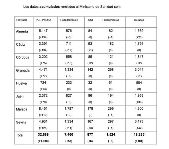 Huelva suma 13 positivos en la primera jornada que Andalucía supera los mil