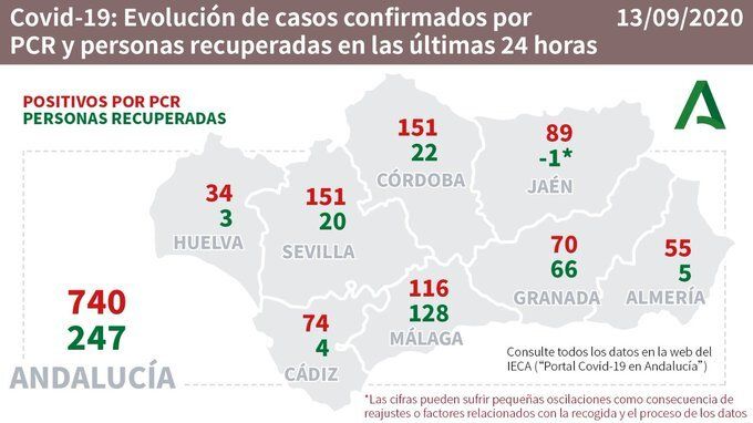 Huelva supera la treintena de nuevos casos y aún así se mantiene como la provincia andaluza con un menor número de contagios