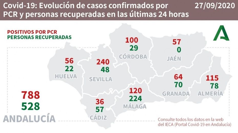 Huelva supera por primera vez desde el inicio de la pandemia el medio centenar de nuevos positivos en 24 horas