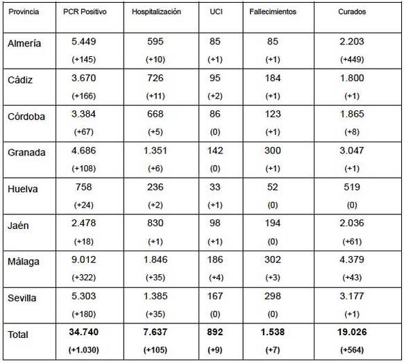 Dos nuevos hospitalizados, uno en UCI y 24 nuevos positivos en Huelva