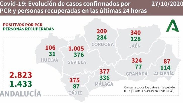 Huelva suma un nuevo muerto en el día en el que Andalucía bate su récord de fallecidos en la segunda ola de la pandemia
